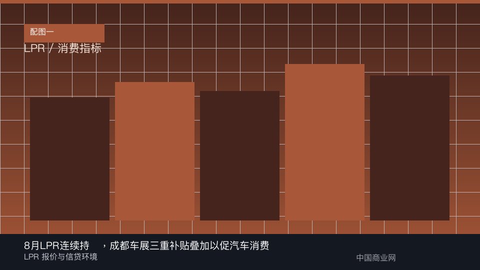8月LPR连续持稳,成都车展三重补贴叠加以促汽车消费-中国商业网 8月LPR连续持稳,成都车展三重补贴叠加以促汽车消费-中国商业网
