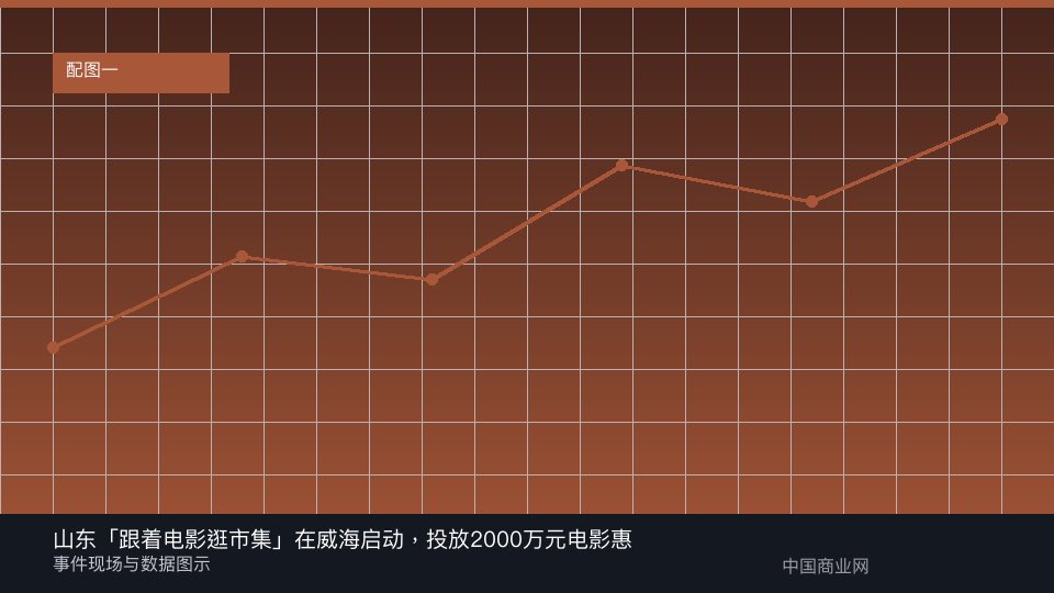 山东「跟着电影逛市集」在威海启动,投放2000万元电影惠民券-中国商业网 山东「跟着电影逛市集」在威海启动,投放2000万元电影惠民券-中国商业网