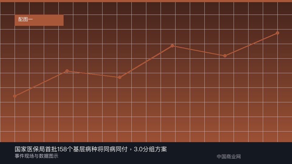 国家医保局首批158个基层病种将同病同付，3.0分组方案将发-中国商业网