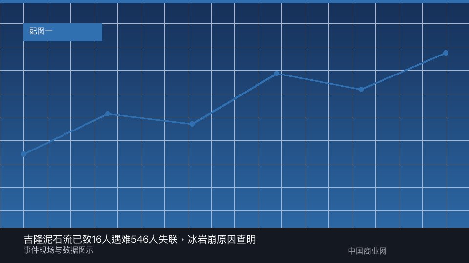 吉隆泥石流已致16人遇难546人失联，冰岩崩原因查明-中国商业网