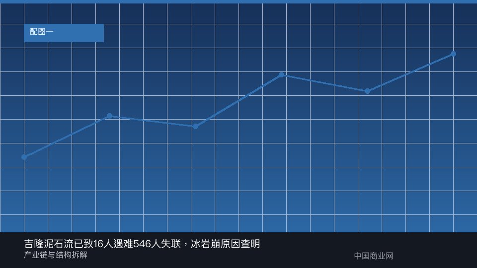 吉隆泥石流已致16人遇难546人失联，冰岩崩原因查明-中国商业网